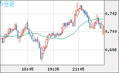 豪ドル/米ドルチャート（AUD/USD）5分足