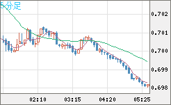 豪ドル/米ドルチャート（AUD/USD）5分足