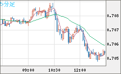 豪ドル/米ドルチャート（AUD/USD）5分足