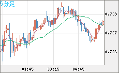 豪ドル/米ドルチャート（AUD/USD）5分足