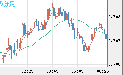 豪ドル/米ドルチャート（AUD/USD）5分足