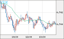 豪ドル/米ドルチャート（AUD/USD）5分足