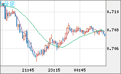 豪ドル/米ドルチャート（AUD/USD）5分足
