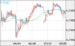 豪ドル/米ドルチャート（AUD/USD）5分足