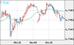 豪ドル/米ドルチャート（AUD/USD）5分足
