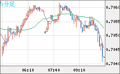 豪ドル/米ドルチャート（AUD/USD）5分足