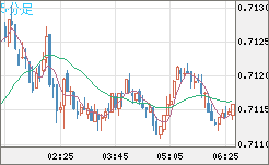 豪ドル/米ドルチャート（AUD/USD）5分足