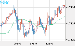 豪ドル/米ドルチャート（AUD/USD）5分足