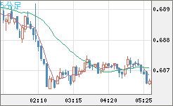 豪ドル/米ドルチャート（AUD/USD）5分足