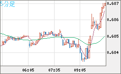 豪ドル/米ドルチャート（AUD/USD）5分足