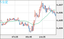 豪ドル/米ドルチャート（AUD/USD）5分足