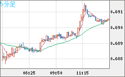 豪ドル/米ドルチャート（AUD/USD）5分足