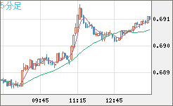 豪ドル/米ドルチャート（AUD/USD）5分足