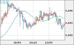 豪ドル/米ドルチャート（AUD/USD）5分足