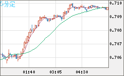 豪ドル/米ドルチャート（AUD/USD）5分足