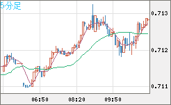 豪ドル/米ドルチャート（AUD/USD）5分足