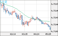 豪ドル/米ドルチャート（AUD/USD）5分足