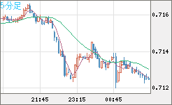 豪ドル/米ドルチャート（AUD/USD）5分足