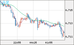 豪ドル/米ドルチャート（AUD/USD）5分足