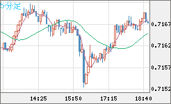 豪ドル/米ドルチャート（AUD/USD）5分足
