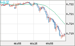 豪ドル/米ドルチャート（AUD/USD）5分足
