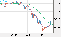 豪ドル/米ドルチャート（AUD/USD）5分足
