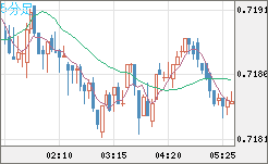 豪ドル/米ドルチャート（AUD/USD）5分足