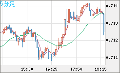 豪ドル/米ドルチャート（AUD/USD）5分足