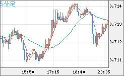 豪ドル/米ドルチャート（AUD/USD）5分足