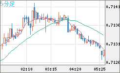 豪ドル/米ドルチャート（AUD/USD）5分足