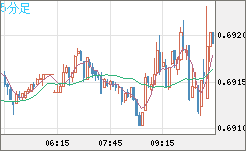 豪ドル/米ドルチャート（AUD/USD）5分足