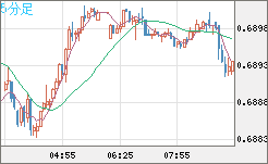 豪ドル/米ドルチャート（AUD/USD）5分足