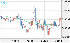 豪ドル/米ドルチャート（AUD/USD）5分足