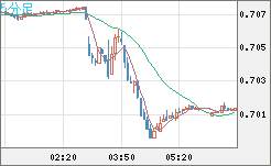 豪ドル/米ドルチャート（AUD/USD）5分足