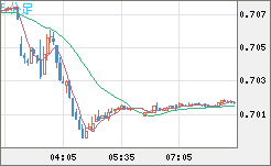 豪ドル/米ドルチャート（AUD/USD）5分足