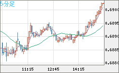 豪ドル/米ドルチャート（AUD/USD）5分足