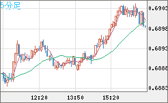 豪ドル/米ドルチャート（AUD/USD）5分足