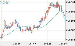 豪ドル/米ドルチャート（AUD/USD）5分足