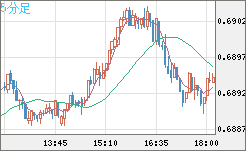 豪ドル/米ドルチャート（AUD/USD）5分足
