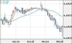 豪ドル/米ドルチャート（AUD/USD）5分足
