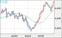 豪ドル/米ドルチャート（AUD/USD）5分足