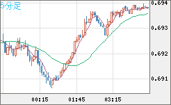 豪ドル/米ドルチャート（AUD/USD）5分足