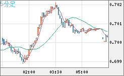 豪ドル/米ドルチャート（AUD/USD）5分足