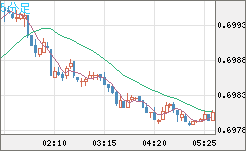 豪ドル/米ドルチャート（AUD/USD）5分足