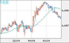 豪ドル/米ドルチャート（AUD/USD）5分足