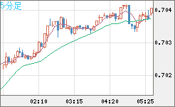 豪ドル/米ドルチャート（AUD/USD）5分足
