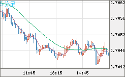 豪ドル/米ドルチャート（AUD/USD）5分足