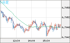 豪ドル/米ドルチャート（AUD/USD）5分足