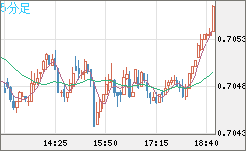 豪ドル/米ドルチャート（AUD/USD）5分足