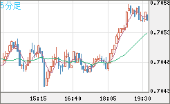 豪ドル/米ドルチャート（AUD/USD）5分足